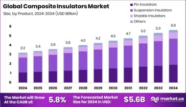 Composite Insulators Market Size
