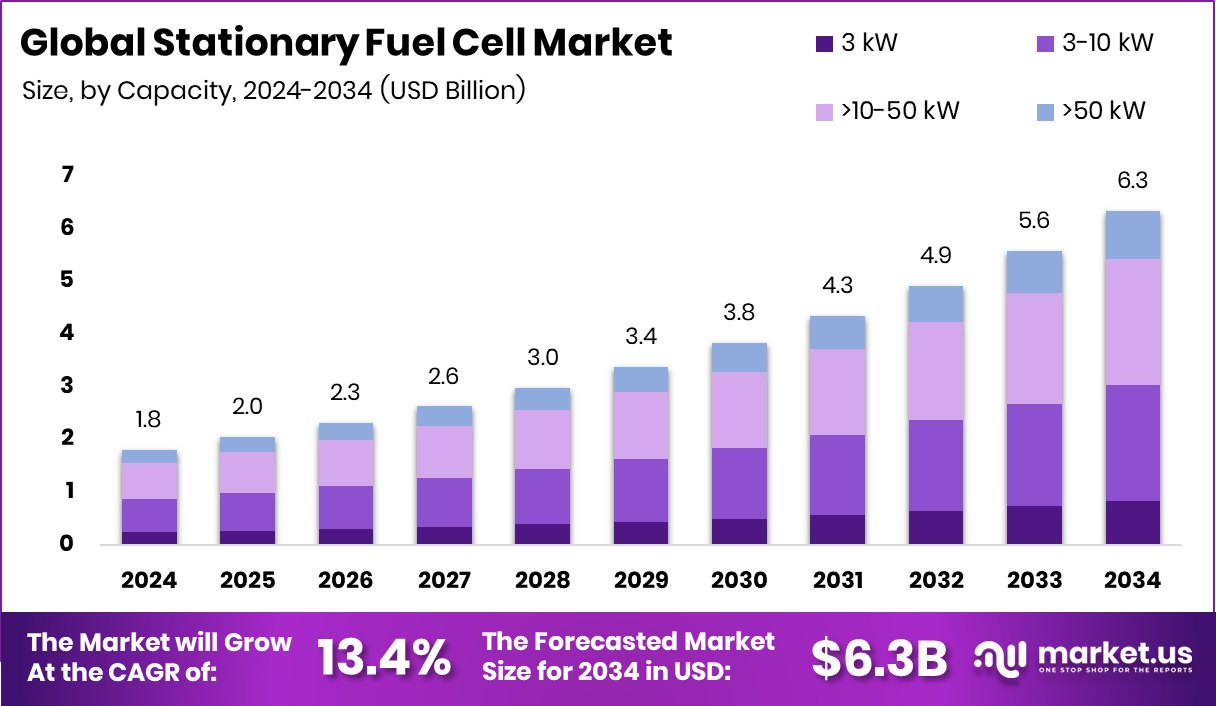 Stationary Fuel Cell Market Size