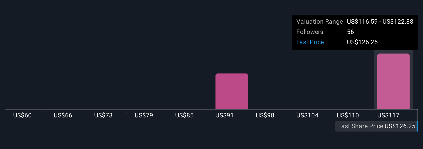 NYSE:APH Community Fair Values as at Oct 2025