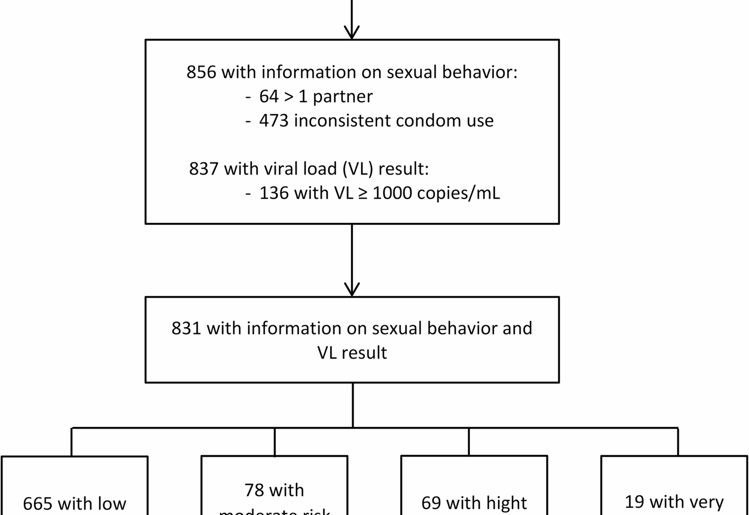 Behavioral HIV-serosurvey reveals clustering of risk factors likely plays a key role in sustaining HIV epidemic in rural KwaZulu-Natal, South Africa | BMC Public Health
