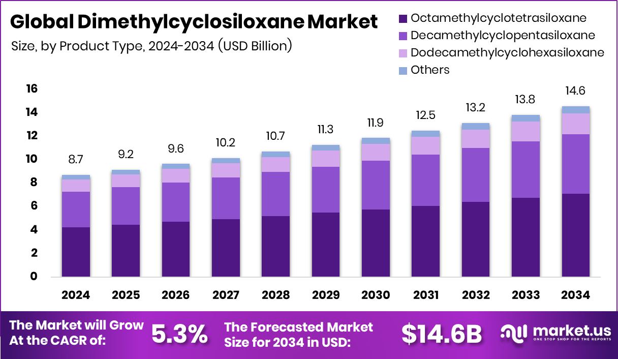 Dimethylcyclosiloxane Market Size