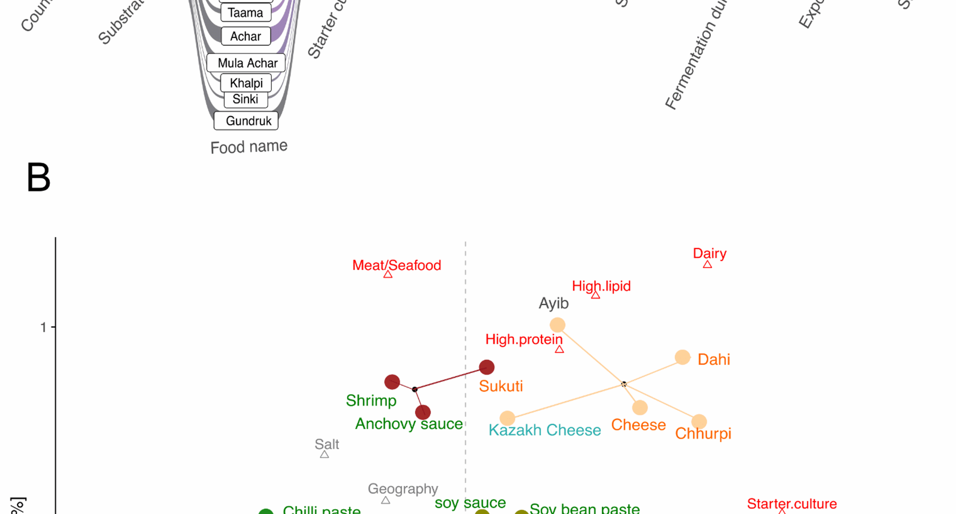 Ecological factors that drive microbial communities in culturally diverse fermented foods | BMC Microbiology