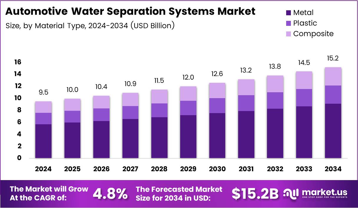 Automotive Water Separation Systems Market Size Analysis Bar Graph