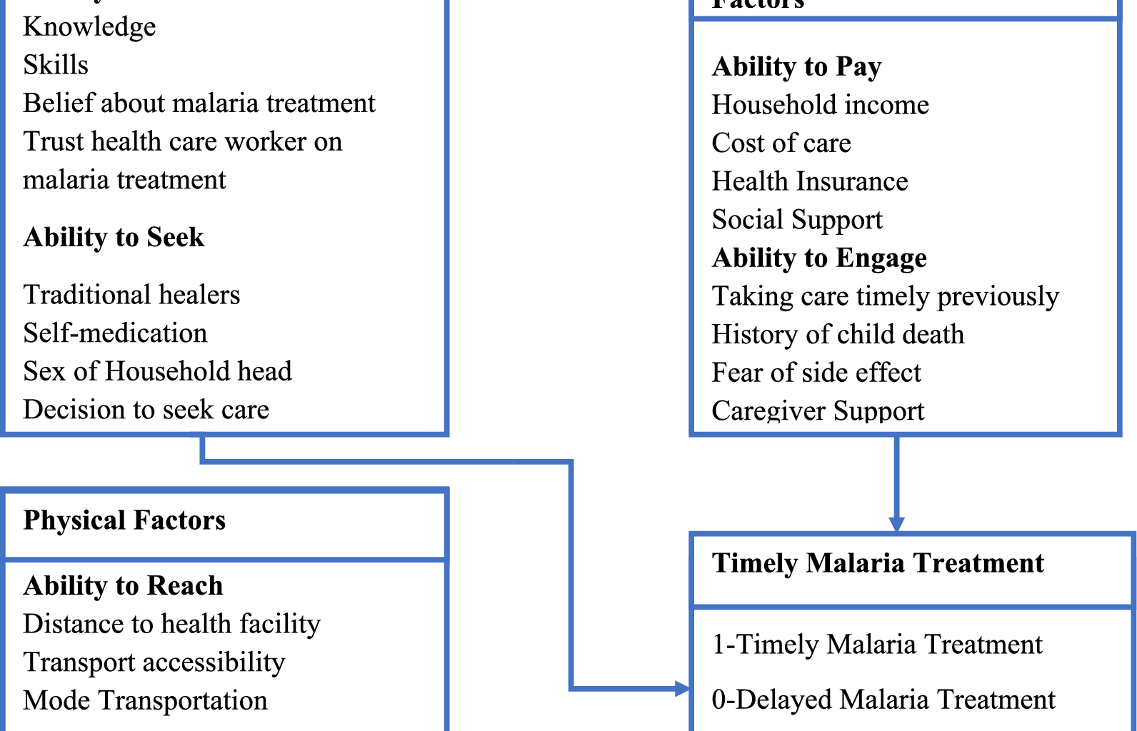 Determinants of timely malaria treatment among under-five children attending public health facilities in Kisumu East sub-county, Kenya: a health facility-based cross-sectional study | Malaria Journal