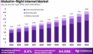 In-flight Internet Market size