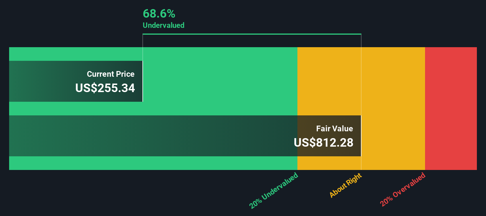 CHTR Discounted Cash Flow as at Oct 2025