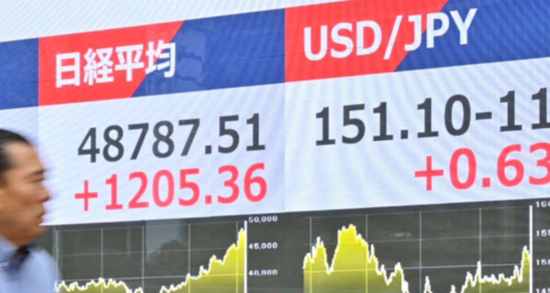 Japan stocks rise nearly 3%, touch fresh high as 'Takaichi trade' reboots