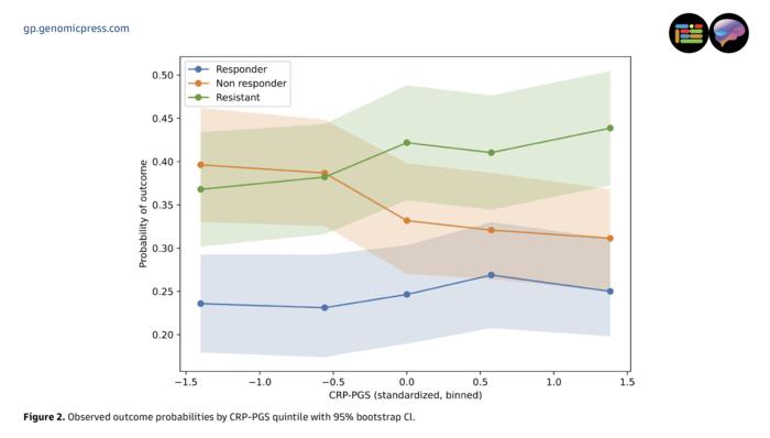 Observed outcome probabilities by CRP-PGS quintile with 95% bootstrap Cl.