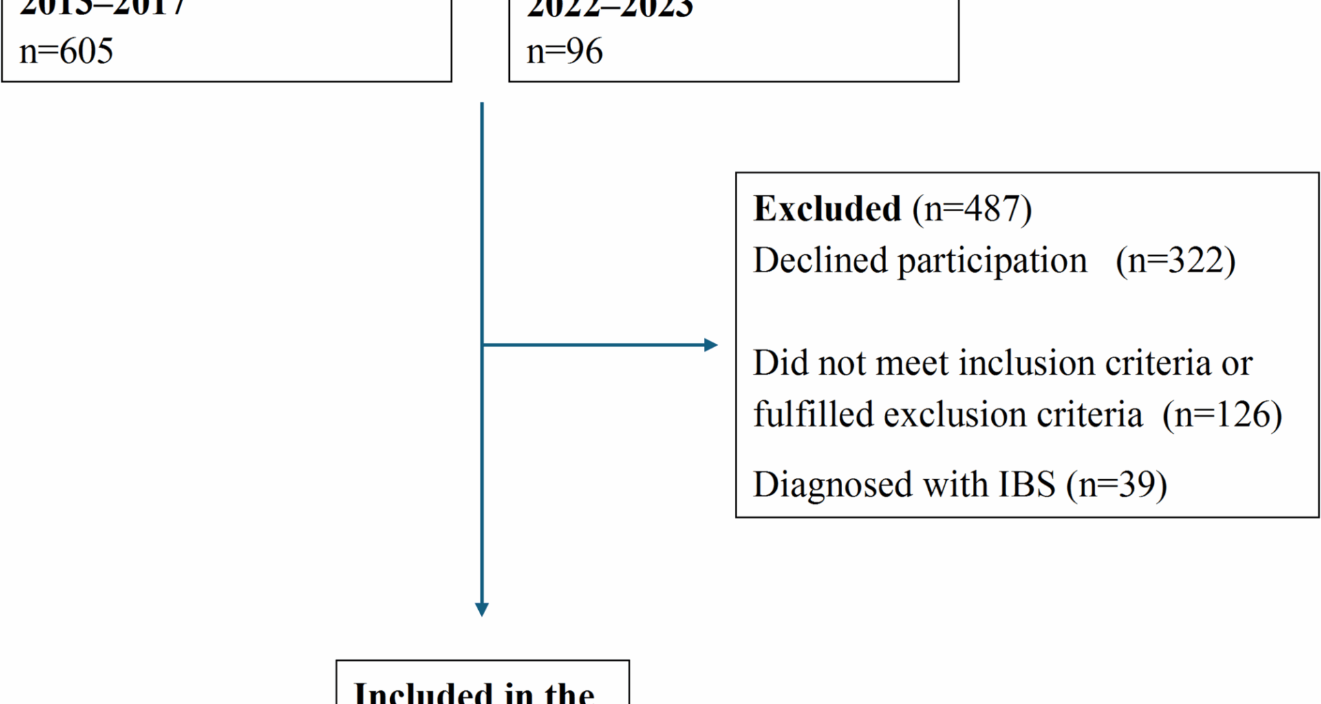 Comparison of sociodemographic factors, lifestyle, and gastrointestinal symptoms between patients with endometriosis and IBS | BMC Gastroenterology