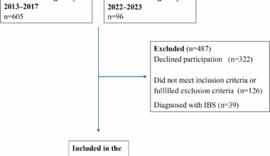 Comparison of sociodemographic factors, lifestyle, and gastrointestinal symptoms between patients with endometriosis and IBS | BMC Gastroenterology