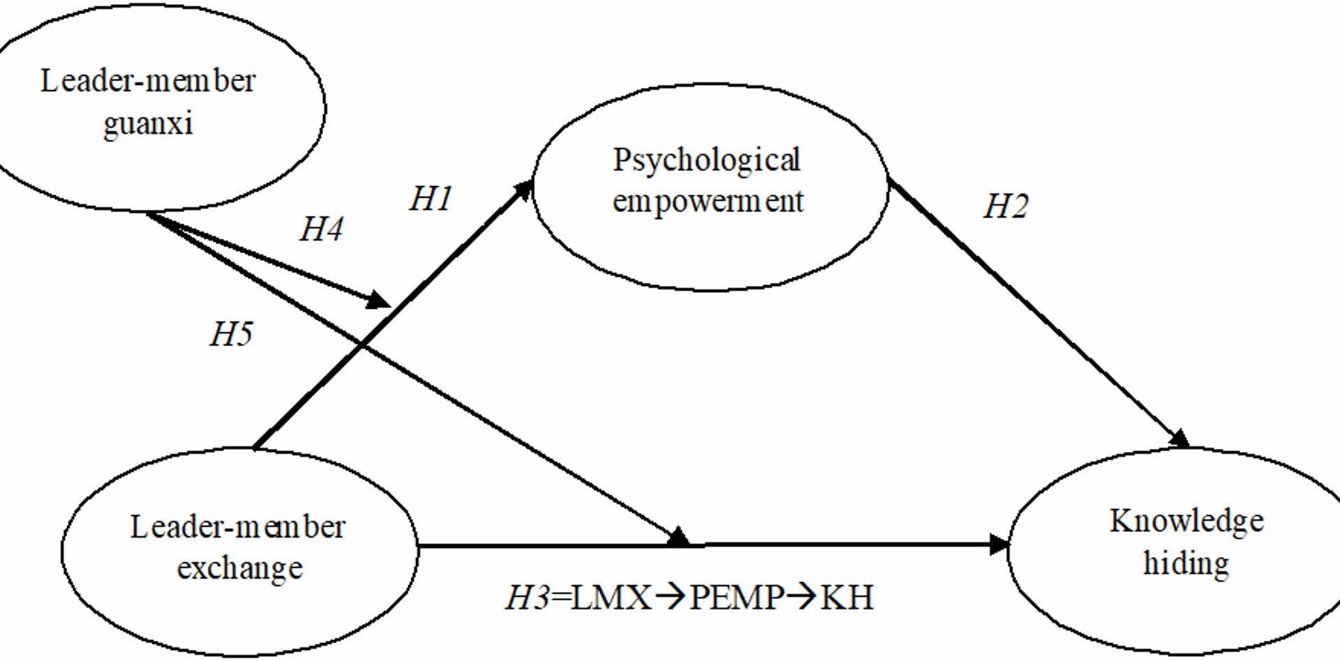 Mitigating knowledge hiding through leader-member exchange and psychological empowerment: the moderating role of leader-member guanxi | BMC Psychology