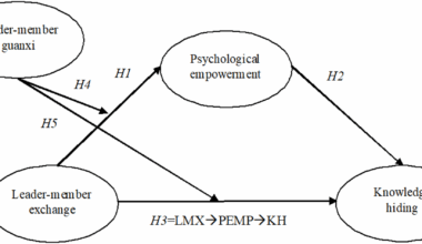 Mitigating knowledge hiding through leader-member exchange and psychological empowerment: the moderating role of leader-member guanxi | BMC Psychology