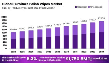Furniture Polish Wipes Market Size Analysis Bar Graph