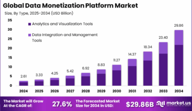 Data Monetization Platform Market