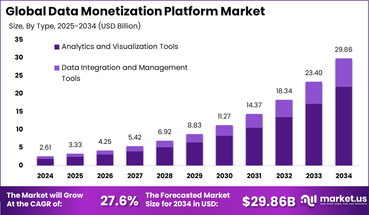 Data Monetization Platform Market