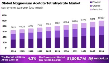Magnesium Acetate Tetrahydrate Market Size