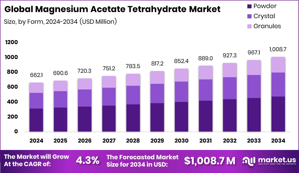 Magnesium Acetate Tetrahydrate Market Size