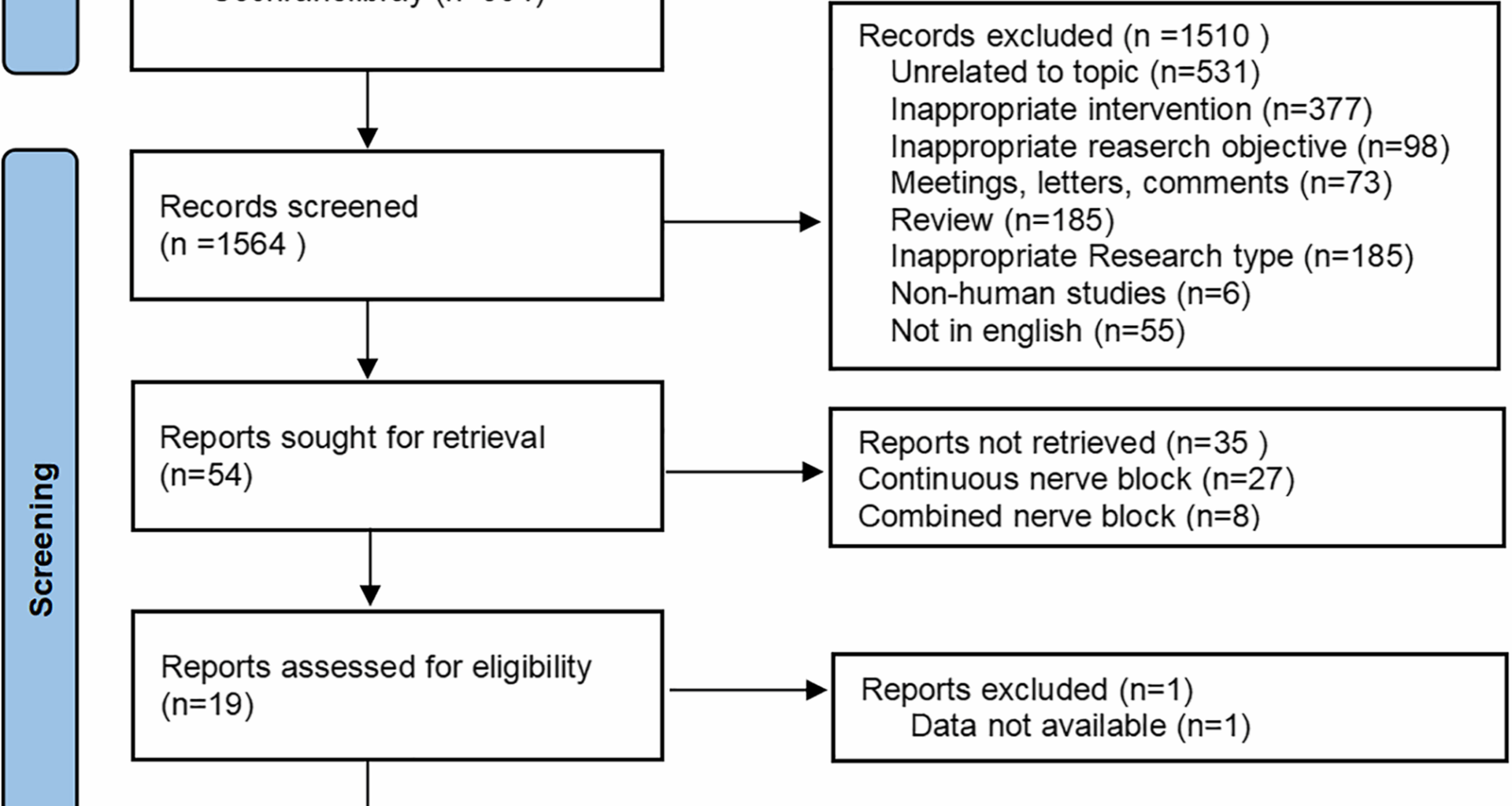 The efficacy and safety of peripheral nerve blocks for postoperative analgesia following total hip arthroplasty: a network meta-analysis | BMC Anesthesiology