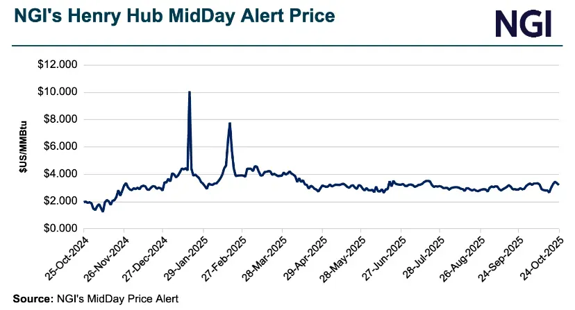 Bears Sink Claws into Natural Gas Futures — MidDay Market Snapshot