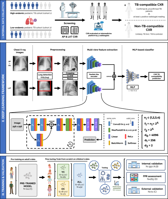 Multi-view deep learning framework for the detection of chest X-rays compatible with pediatric pulmonary tuberculosis
