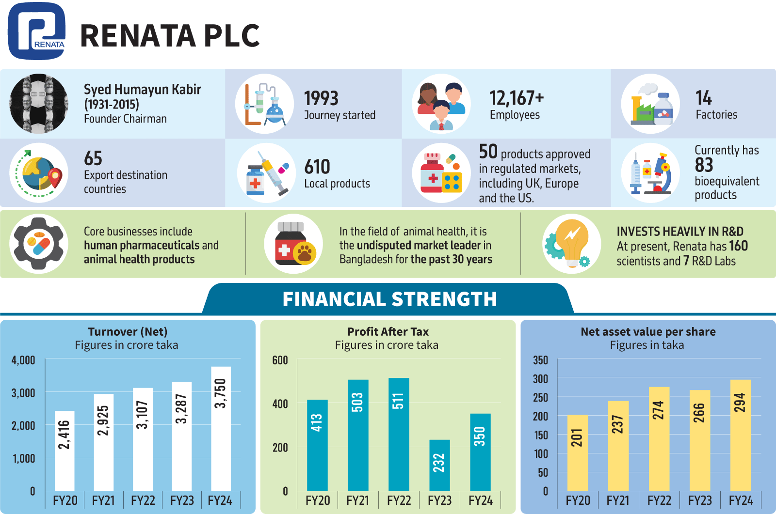 Renata PLC at a Glance: Infographic on Financial Strength and Corporate Milestones Infographic about Renata PLC showing key company data and financial strength. It details 12,167+ employees, 14 factories, and exports to 65 countries. Bar charts display financial trends from FY20 to FY24 for turnover, profit, and net asset value.