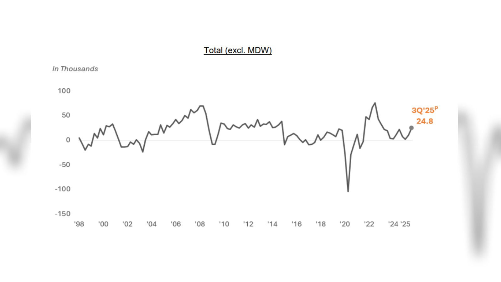 Total employment in Singapore grew significantly in Q3 2025 compared to previous quarter: MOM