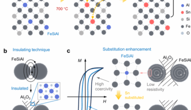 High-frequency FeSiAl-based soft magnetic composites via simultaneously suppressed eddy and hysteresis losses