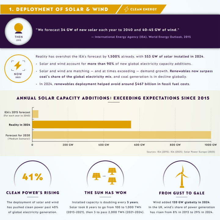 Deployment of Solar and Wind
