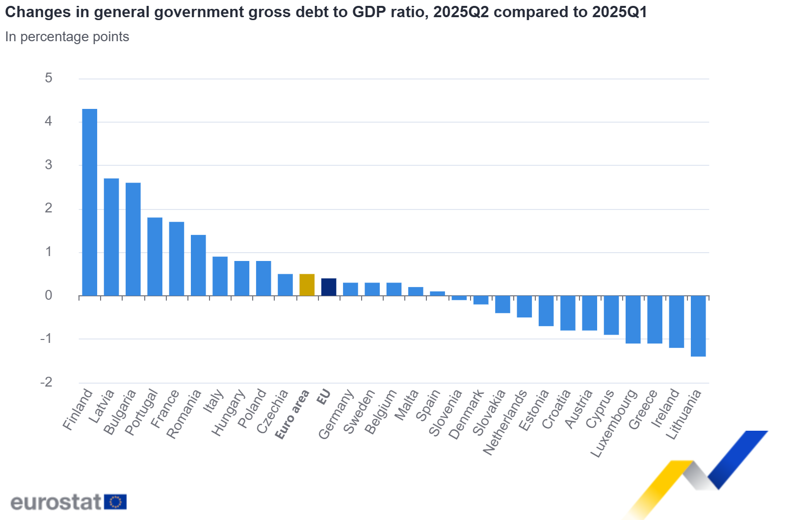 Changes in general government gross debt to GDP ratio, 2025Q2 compared to 2025Q1