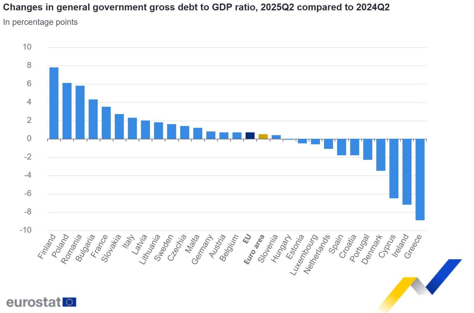 Changes in general government gross debt to GDP ratio, 2025Q2 compared to 2024Q2