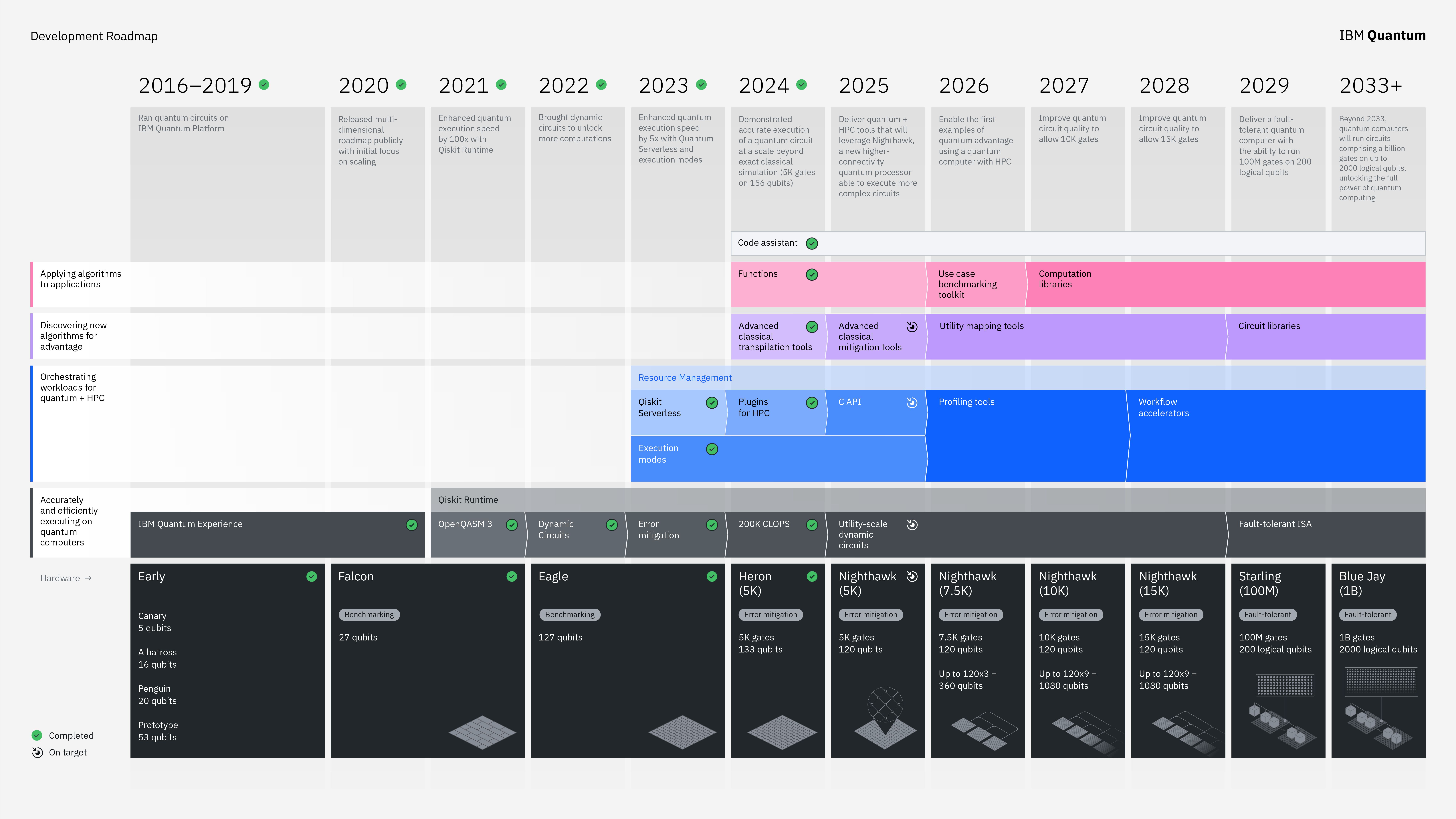 2025 IBM Quantum Development Roadmap. 2025 Development Roadmap.jpg