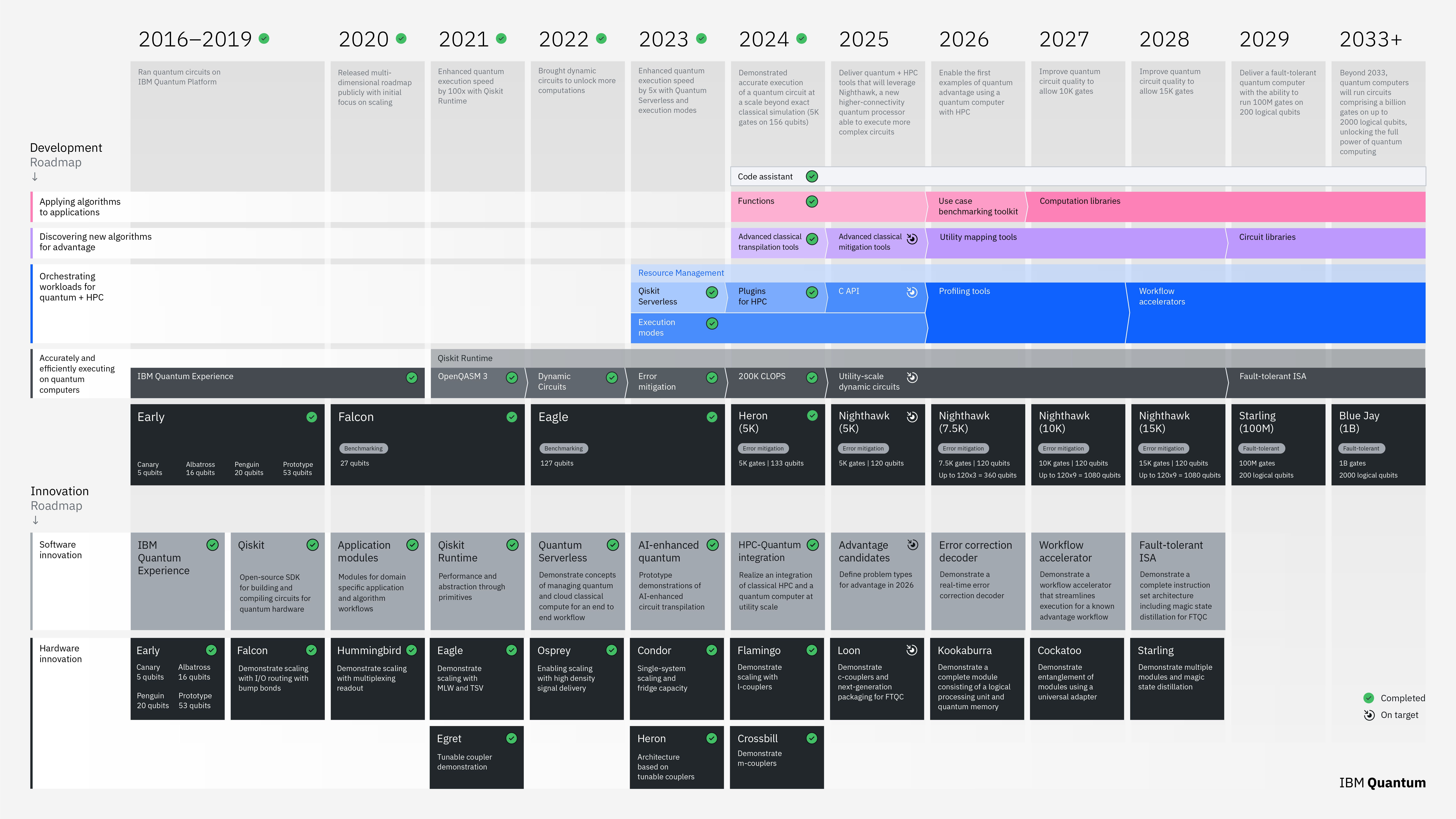2025 IBM Quantum Roadmap. 2025 Development & Innovation Roadmap.jpg