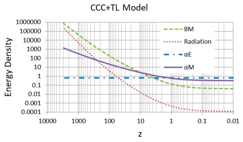 Evolution of various energy densities relative to current energy densities in the CCC+TL model plotted against the redshift (BM—baryonic matter, ����—�� energy, and ����—�� matter) (CREDIT: MDPI Galaxies)
