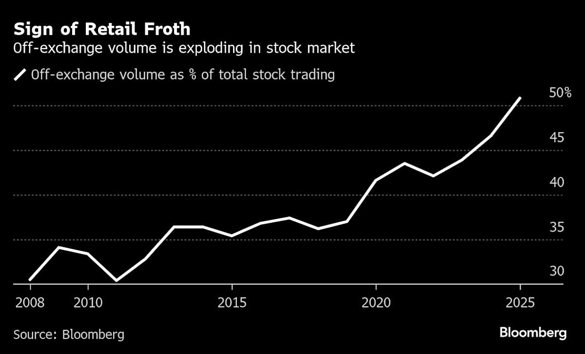 Hot-Money Retail Traders Turn Momentum Chasers Into Bagholders