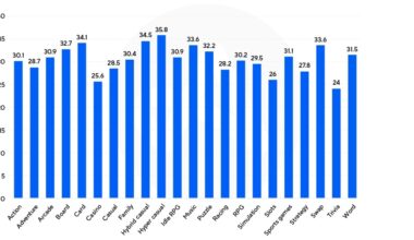 Global app installs rose 11% in H1 2025 as APAC led growth