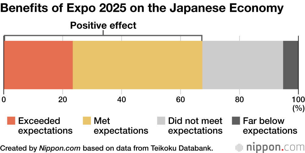 Benefits of Expo 2025 on the Japanese Economy