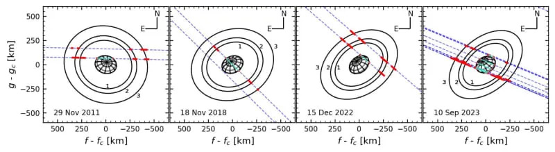 Sky-plane projection of Chiron and its confined rings. The projected ellipsoid and the occulting chords for each event are plotted in turquoise, with their 1σ uncertainties represented by the red segments at the chord extremities. (CREDIT: Astrophysical Journal Letters)