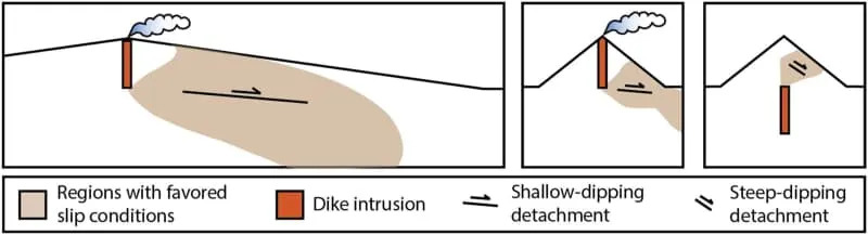 Schematic highlighting the end-member cases and conditions under which flank slip is favored in more than half of the area of the right flank. The schematic only portrays the symmetric model geometry, as the observed pattern for the asymmetric case is the same. (CREDIT: Journal of Geophysical Research Solid Earth)
