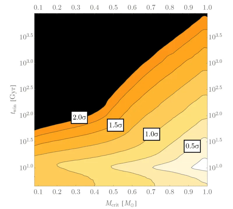 The respective marginalized 1D distributions (black lines). The Twin posterior peaks at 10 Gyr, which has good physical justification. (CREDIT: arXiv)