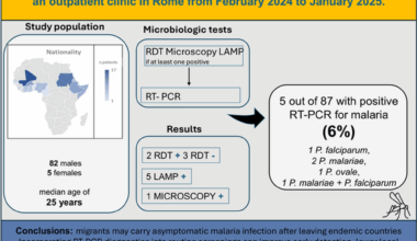 Burden of asymptomatic malaria in adult sub-Saharan migrants attending an outpatient clinic in Rome from February 2024 to January 2025 | Infectious Diseases of Poverty
