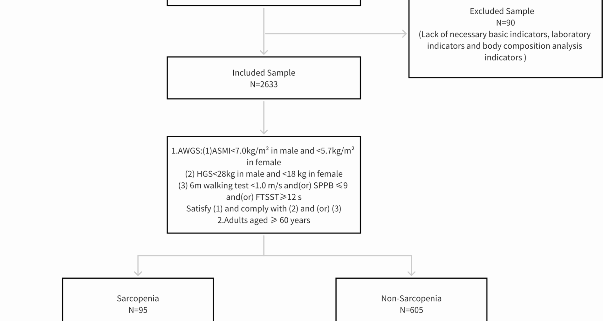 Study on body composition characteristics and influencing factors of sarcopenia status among older adults in Shanghai: a cross-sectional study | Journal of Health, Population and Nutrition