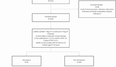 Study on body composition characteristics and influencing factors of sarcopenia status among older adults in Shanghai: a cross-sectional study | Journal of Health, Population and Nutrition
