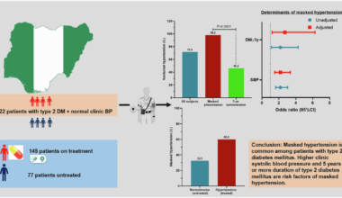 Prevalence and determinants of masked hypertension among patients with type 2 diabetes mellitus