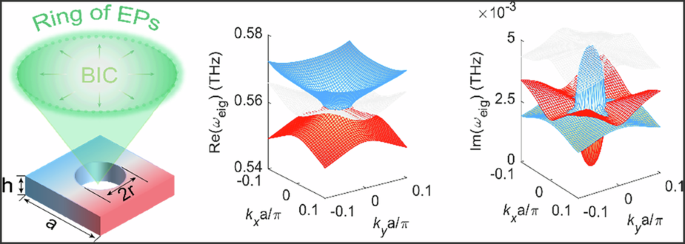Photoswitchable exceptional points derived from bound states in the continuum