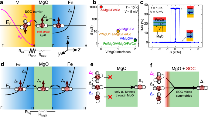 Giant shot noise in superconductor/ferromagnet junctions with orbital-symmetry- controlled spin-orbit coupling