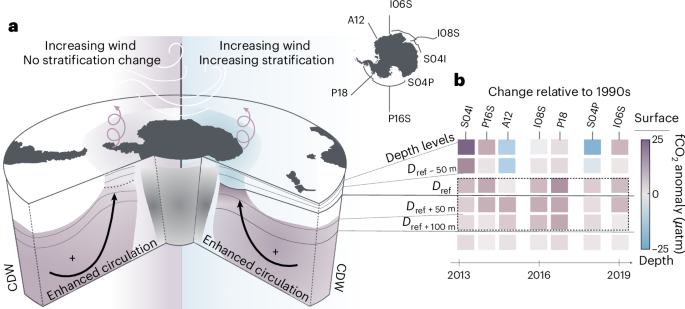 Southern Ocean freshening stalls deep ocean CO2 release in a changing climate