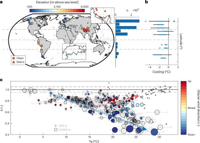 Mountain glaciers recouple to atmospheric warming over the twenty-first century