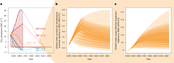 Multi-century global and regional sea-level rise commitments from cumulative greenhouse gas emissions in the coming decades