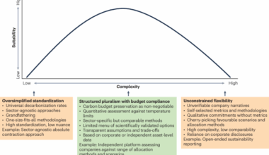 Balancing simplicity and complexity through corporate emissions benchmarking