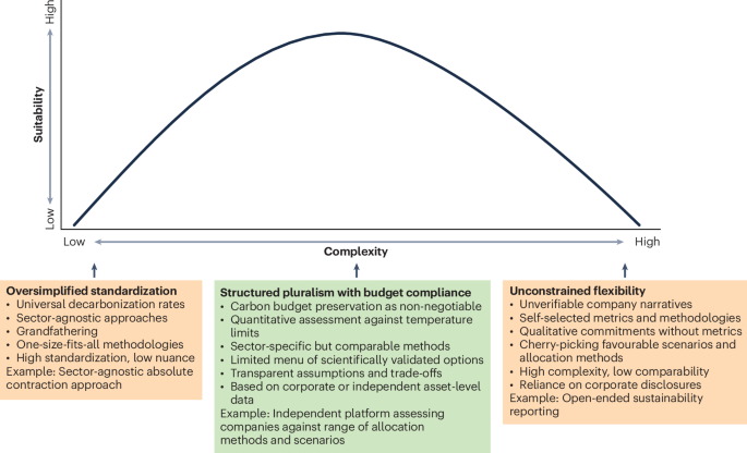 Balancing simplicity and complexity through corporate emissions benchmarking